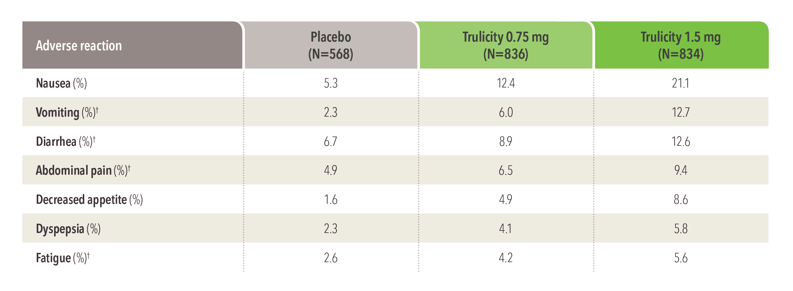Adverse reactions vs. placebo table